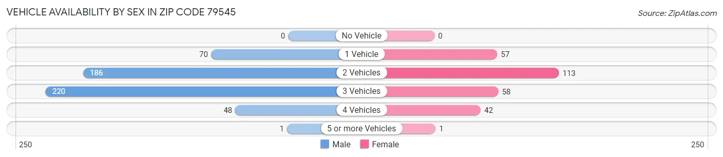 Vehicle Availability by Sex in Zip Code 79545