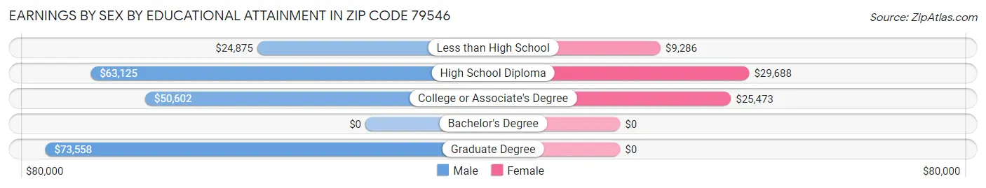 Earnings by Sex by Educational Attainment in Zip Code 79546