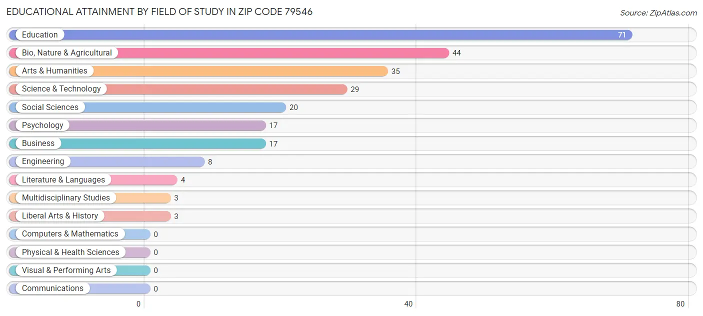 Educational Attainment by Field of Study in Zip Code 79546