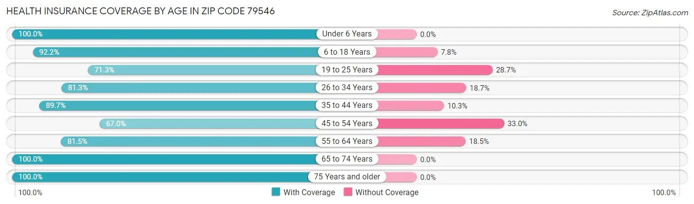 Health Insurance Coverage by Age in Zip Code 79546