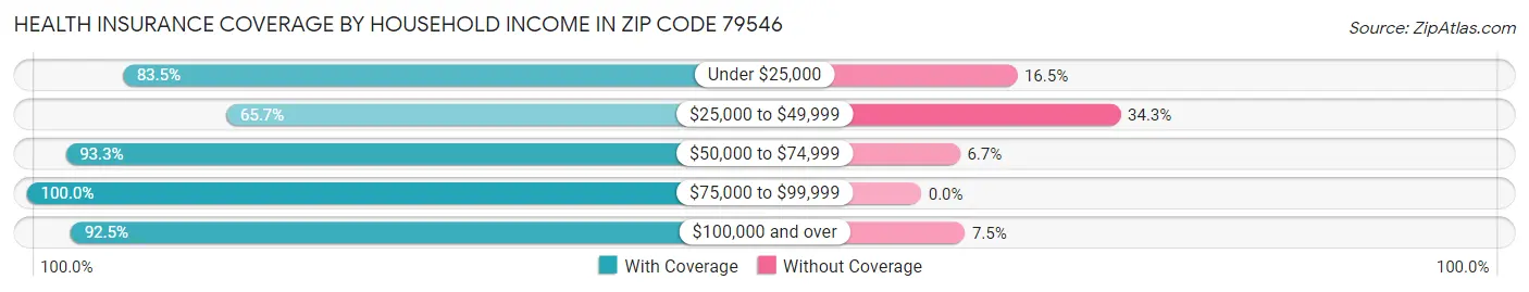 Health Insurance Coverage by Household Income in Zip Code 79546