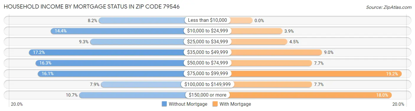 Household Income by Mortgage Status in Zip Code 79546