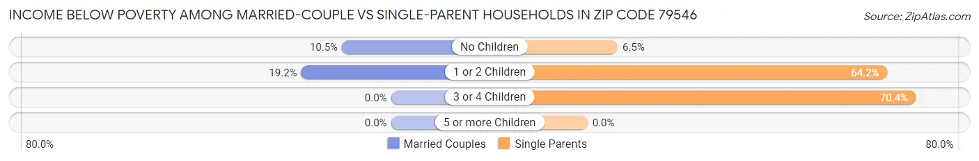 Income Below Poverty Among Married-Couple vs Single-Parent Households in Zip Code 79546