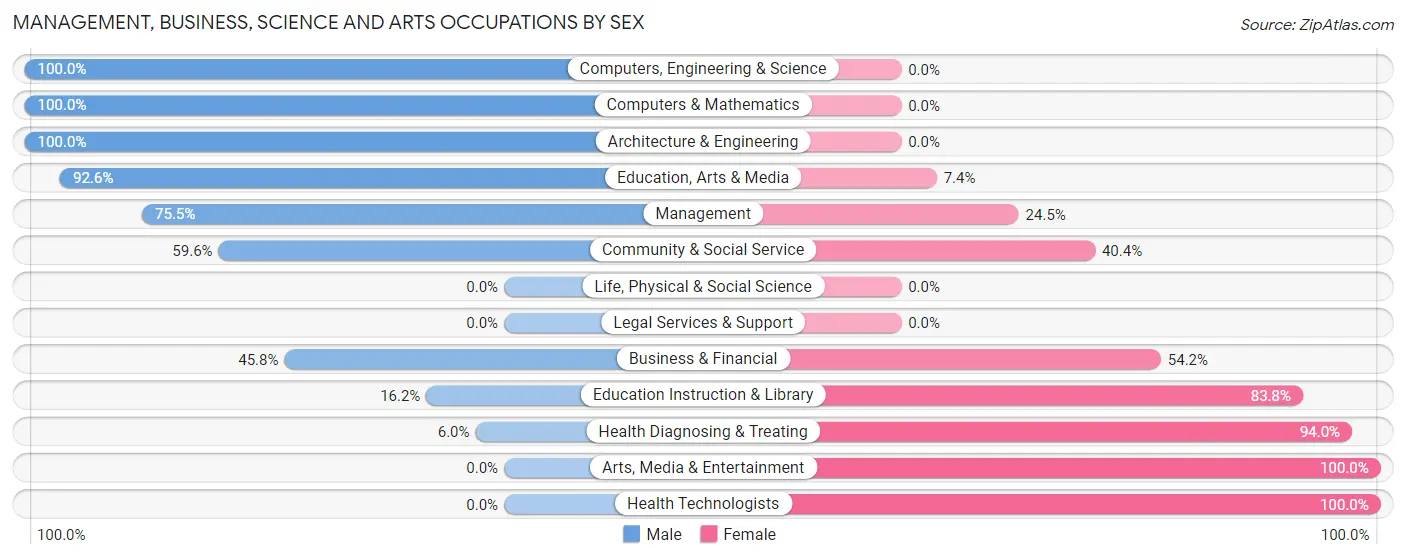 Management, Business, Science and Arts Occupations by Sex in Zip Code 79546