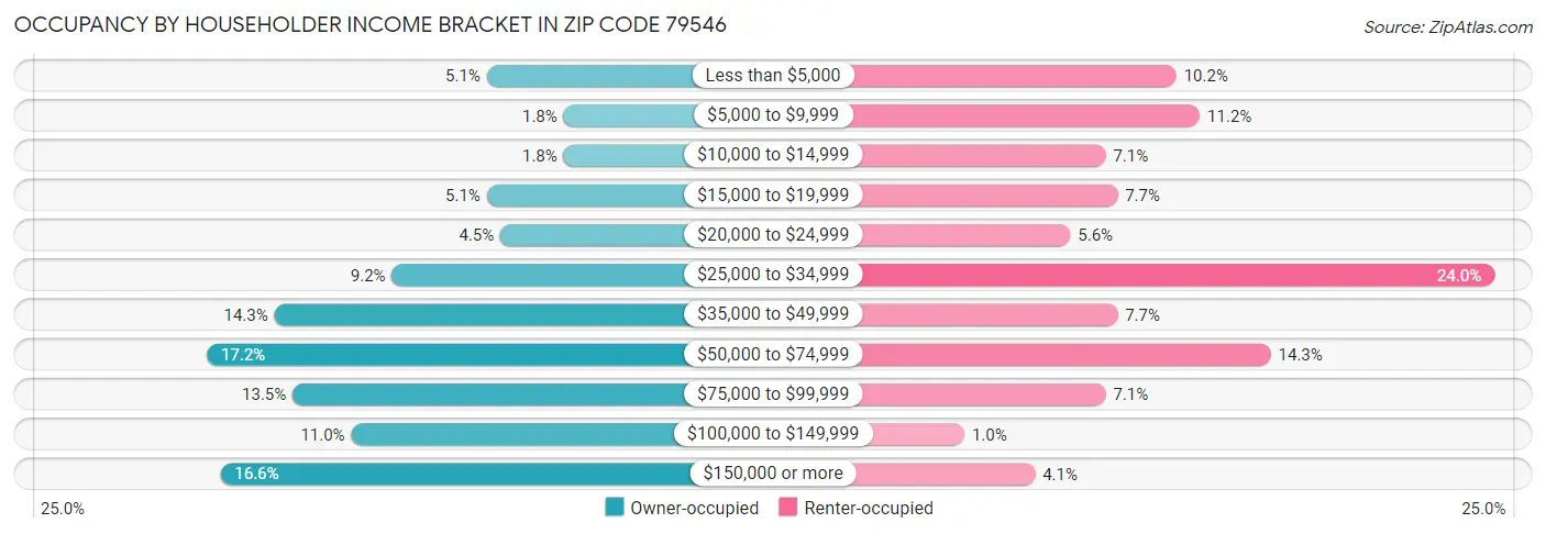 Occupancy by Householder Income Bracket in Zip Code 79546
