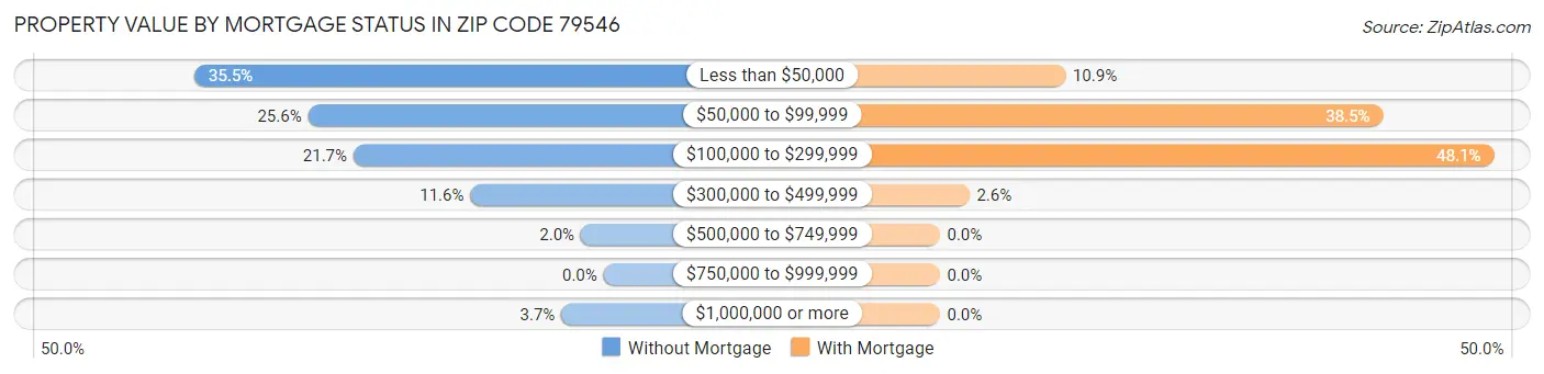 Property Value by Mortgage Status in Zip Code 79546