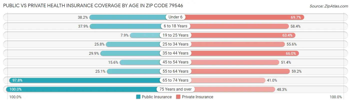 Public vs Private Health Insurance Coverage by Age in Zip Code 79546