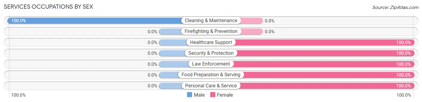 Services Occupations by Sex in Zip Code 79546