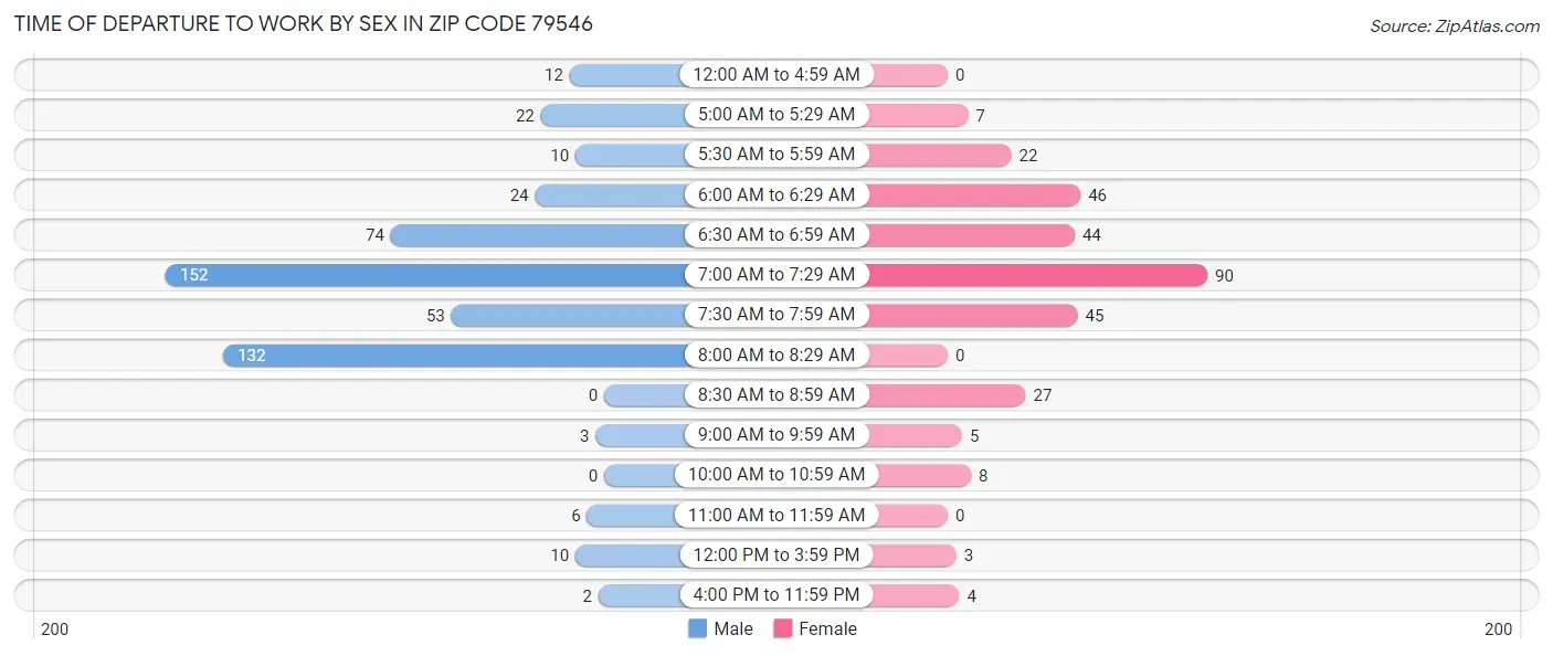 Time of Departure to Work by Sex in Zip Code 79546