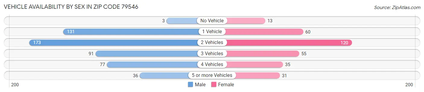 Vehicle Availability by Sex in Zip Code 79546