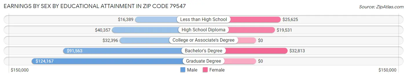 Earnings by Sex by Educational Attainment in Zip Code 79547