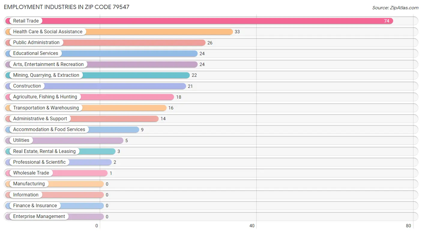 Employment Industries in Zip Code 79547