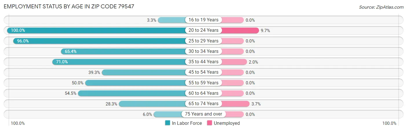 Employment Status by Age in Zip Code 79547