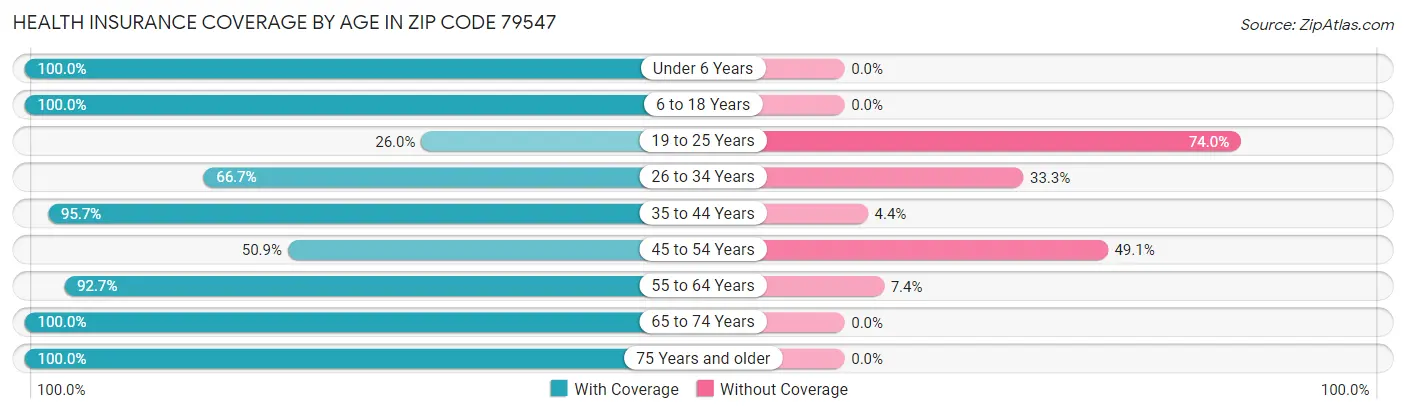 Health Insurance Coverage by Age in Zip Code 79547