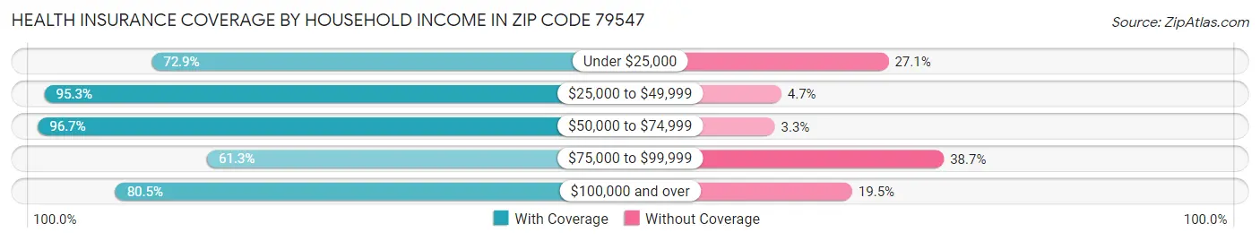 Health Insurance Coverage by Household Income in Zip Code 79547