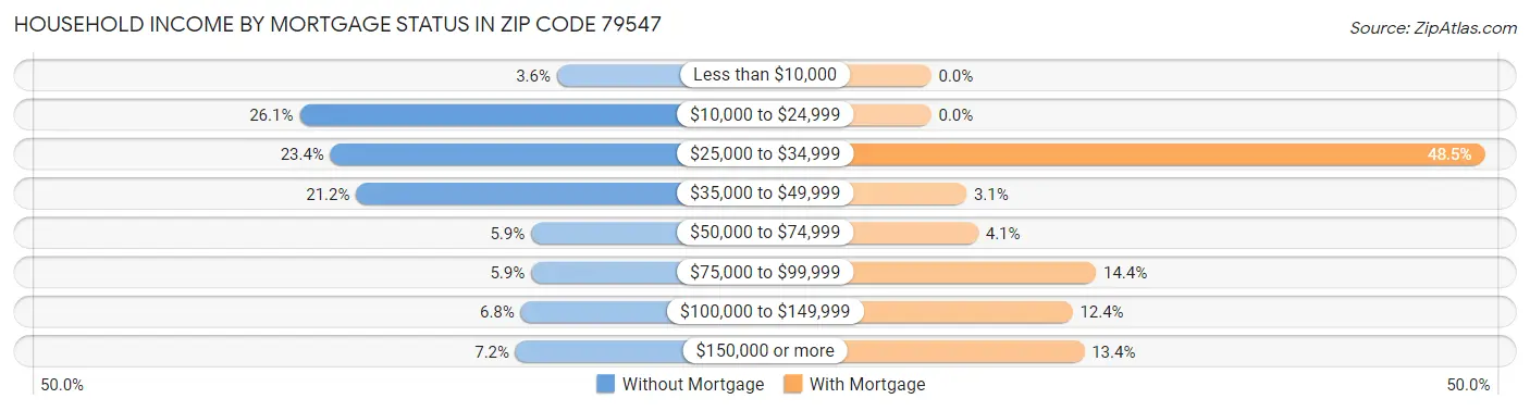 Household Income by Mortgage Status in Zip Code 79547