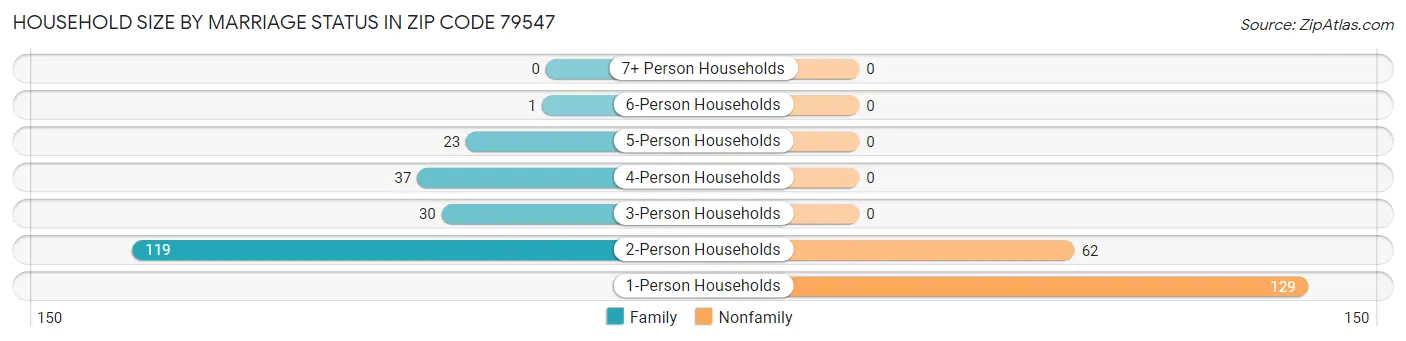 Household Size by Marriage Status in Zip Code 79547