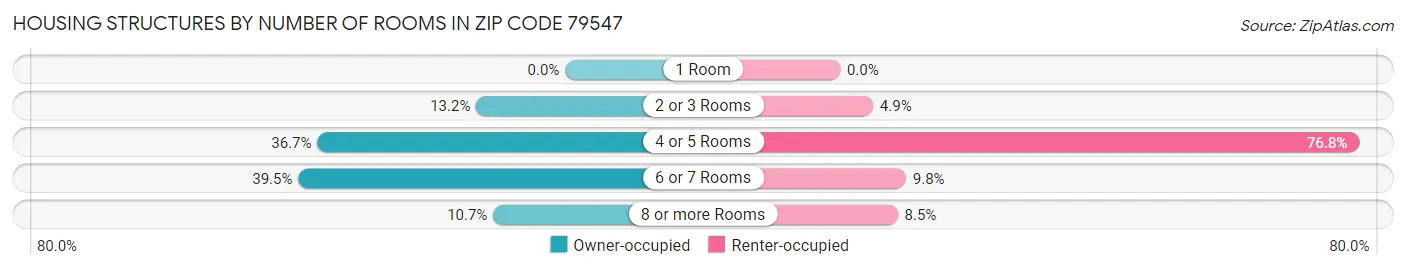 Housing Structures by Number of Rooms in Zip Code 79547