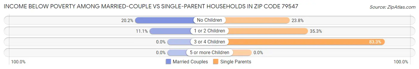 Income Below Poverty Among Married-Couple vs Single-Parent Households in Zip Code 79547