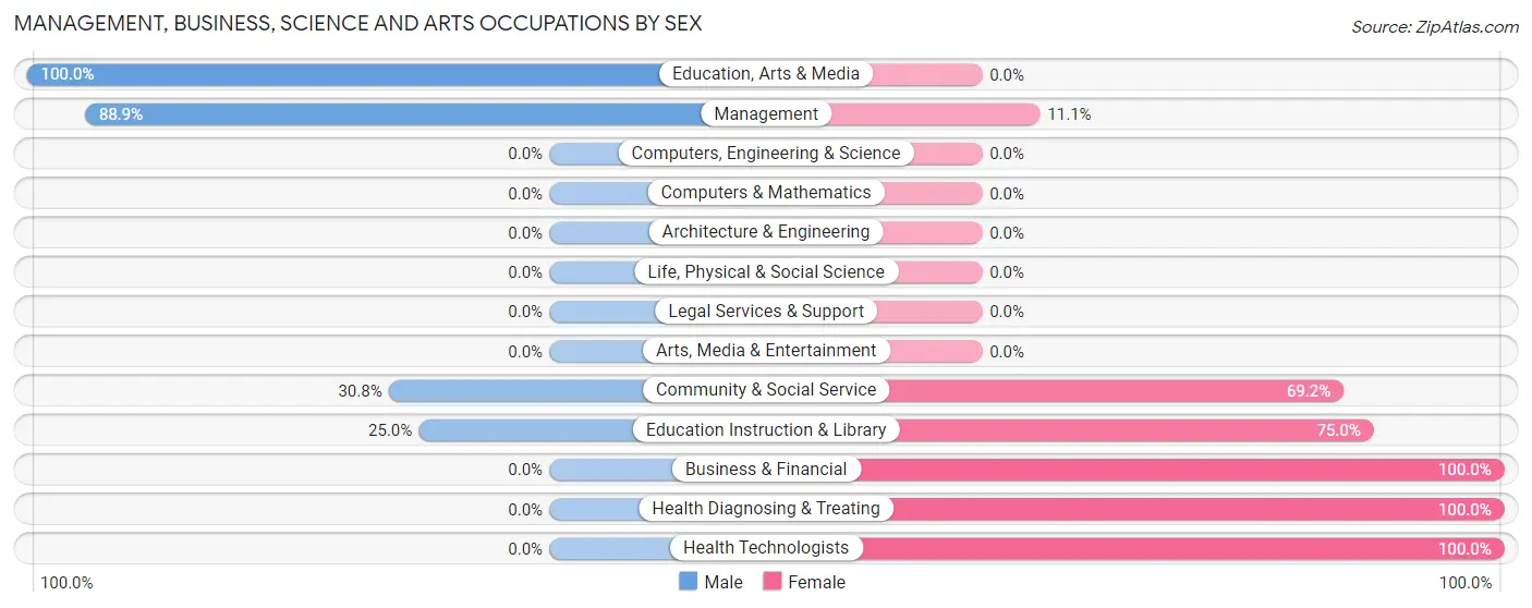 Management, Business, Science and Arts Occupations by Sex in Zip Code 79547