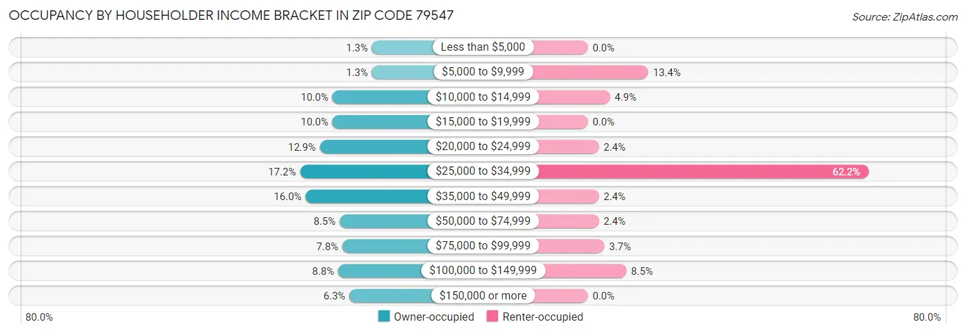 Occupancy by Householder Income Bracket in Zip Code 79547