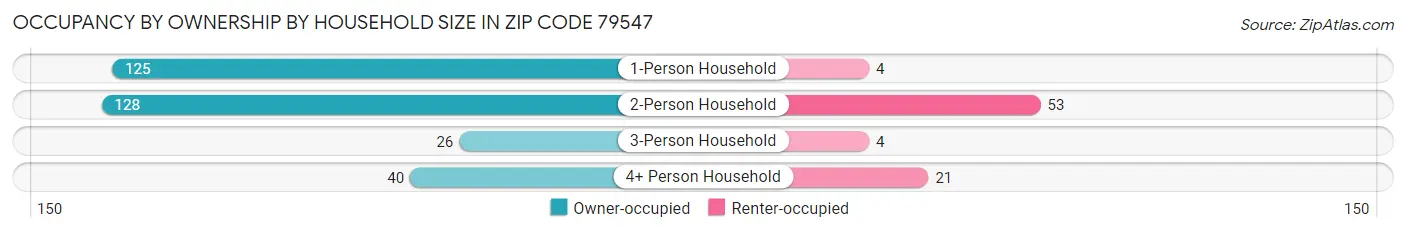 Occupancy by Ownership by Household Size in Zip Code 79547
