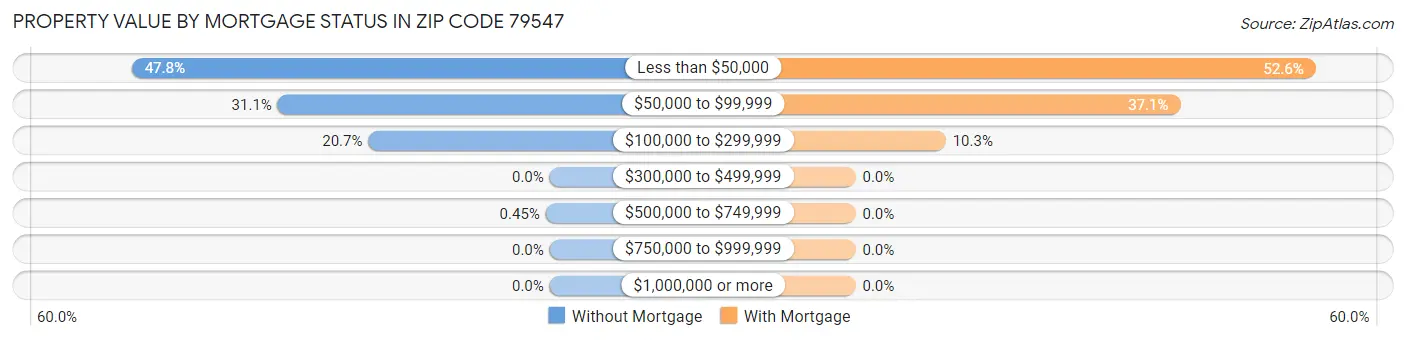 Property Value by Mortgage Status in Zip Code 79547