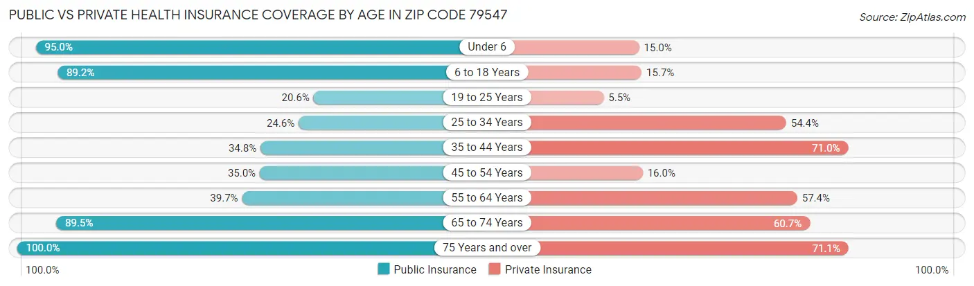 Public vs Private Health Insurance Coverage by Age in Zip Code 79547