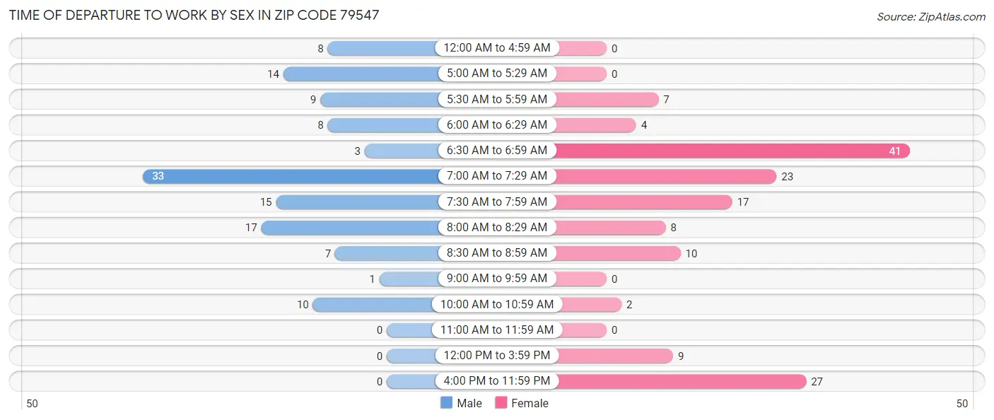 Time of Departure to Work by Sex in Zip Code 79547