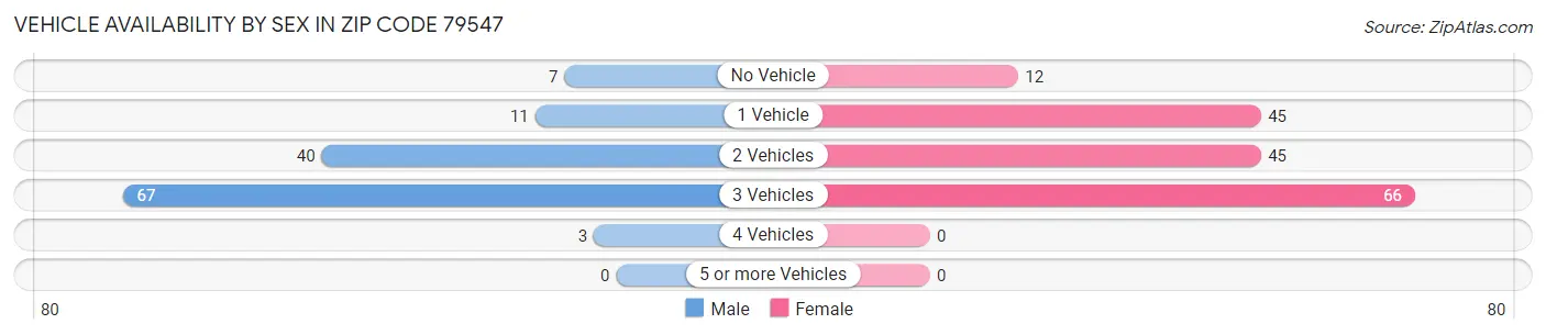Vehicle Availability by Sex in Zip Code 79547