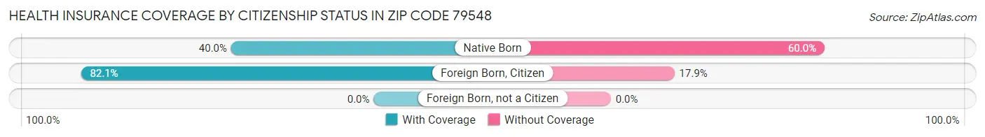 Health Insurance Coverage by Citizenship Status in Zip Code 79548