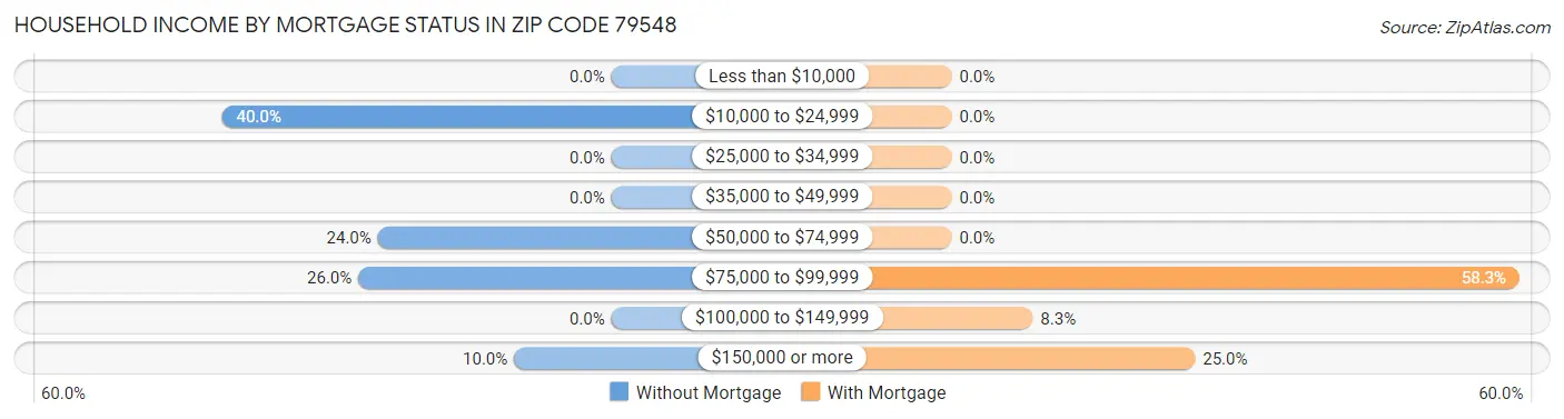 Household Income by Mortgage Status in Zip Code 79548