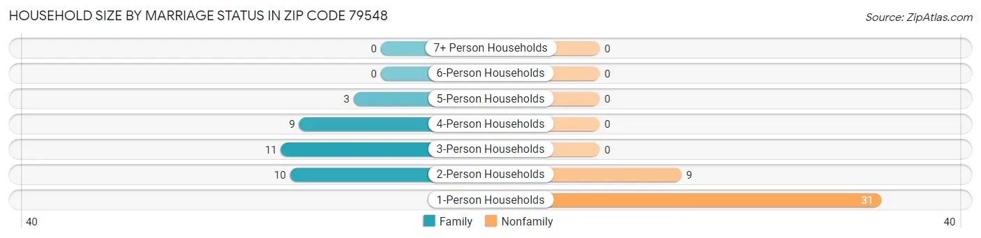 Household Size by Marriage Status in Zip Code 79548