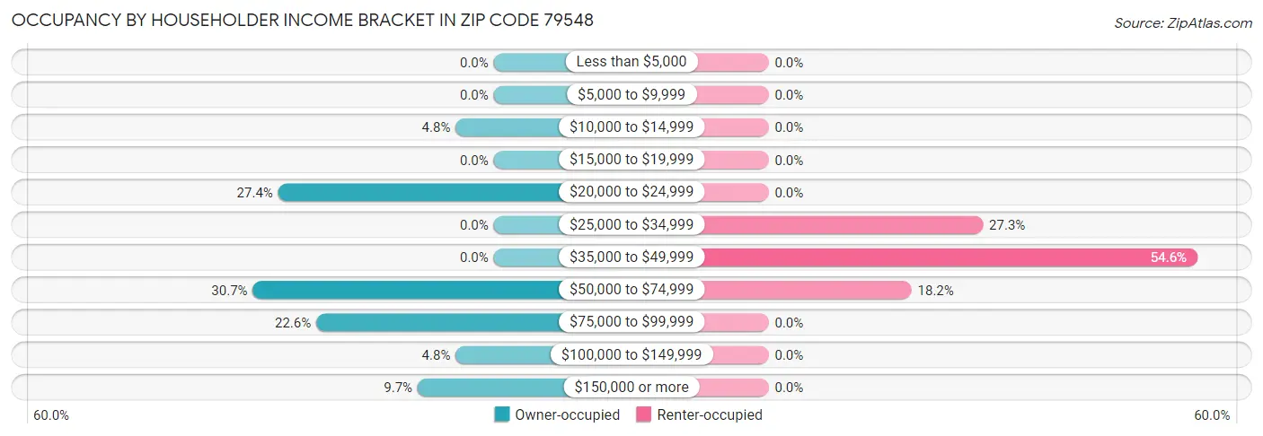 Occupancy by Householder Income Bracket in Zip Code 79548