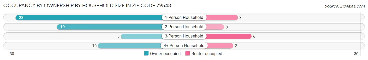 Occupancy by Ownership by Household Size in Zip Code 79548