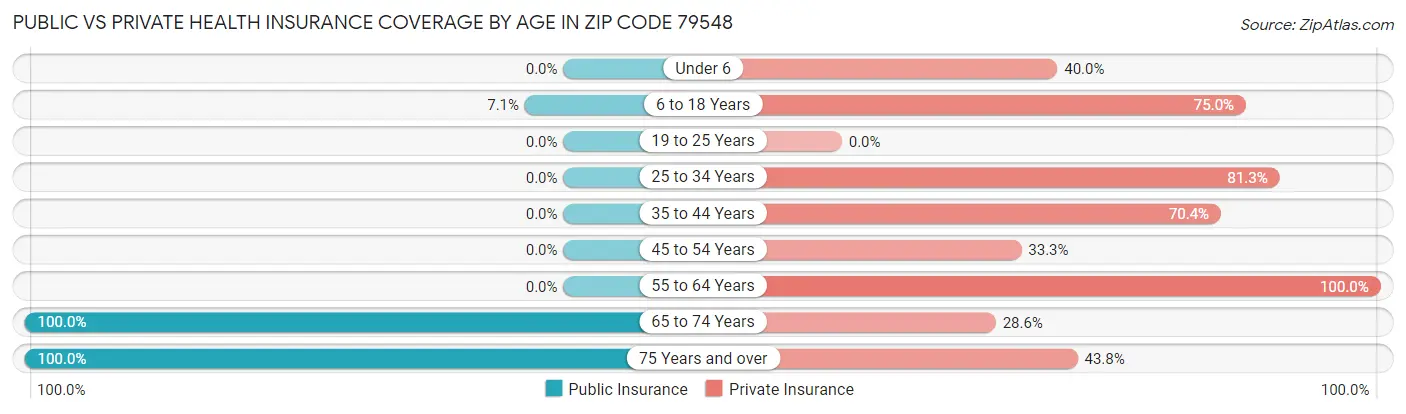 Public vs Private Health Insurance Coverage by Age in Zip Code 79548