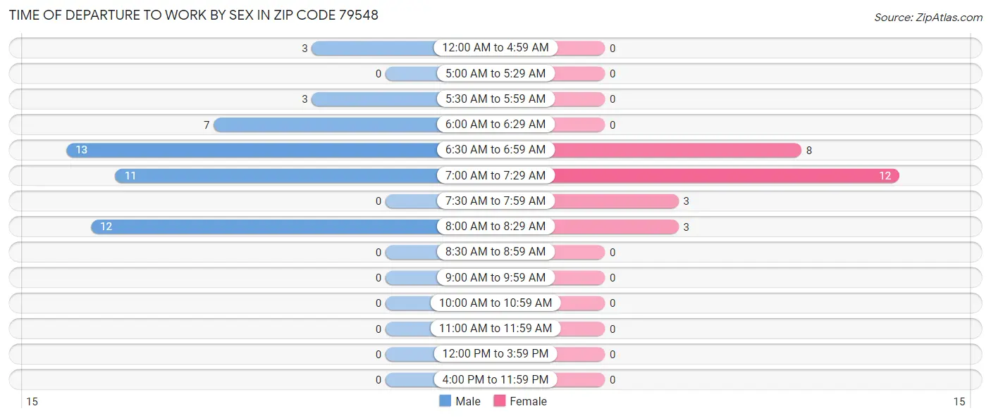 Time of Departure to Work by Sex in Zip Code 79548