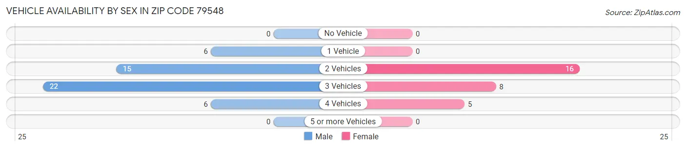Vehicle Availability by Sex in Zip Code 79548
