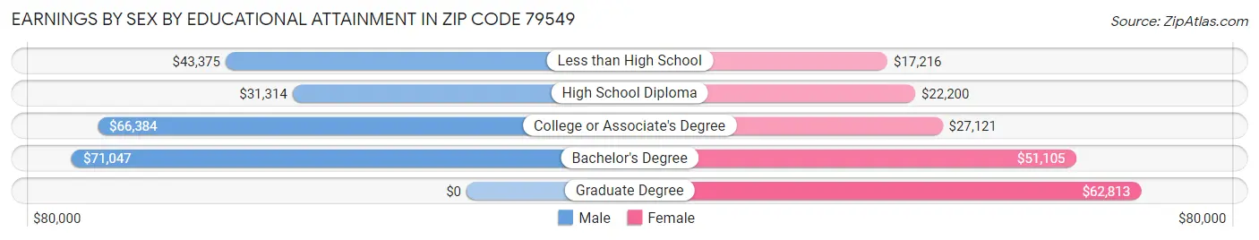 Earnings by Sex by Educational Attainment in Zip Code 79549