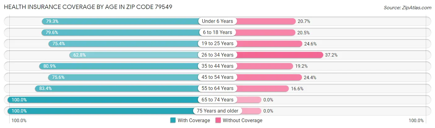 Health Insurance Coverage by Age in Zip Code 79549