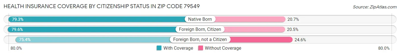 Health Insurance Coverage by Citizenship Status in Zip Code 79549