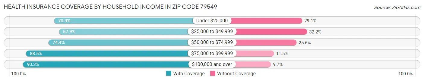 Health Insurance Coverage by Household Income in Zip Code 79549