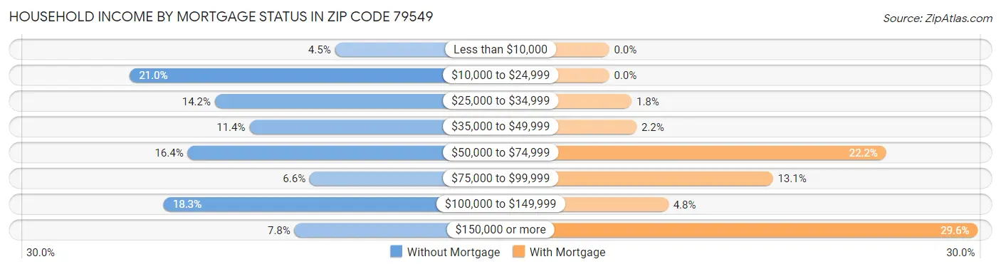 Household Income by Mortgage Status in Zip Code 79549