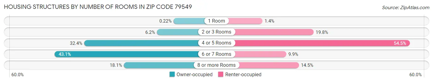 Housing Structures by Number of Rooms in Zip Code 79549