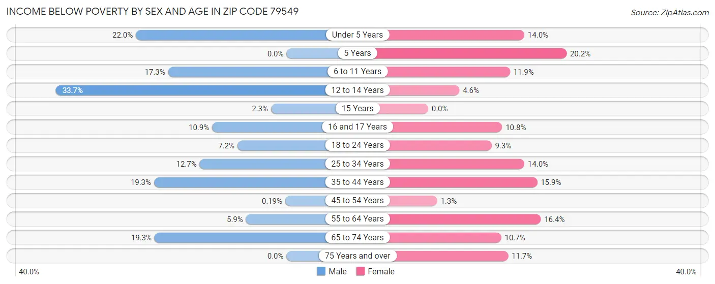 Income Below Poverty by Sex and Age in Zip Code 79549