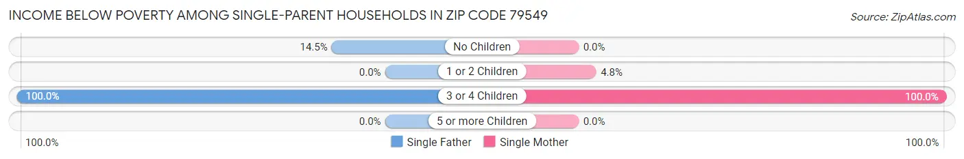 Income Below Poverty Among Single-Parent Households in Zip Code 79549