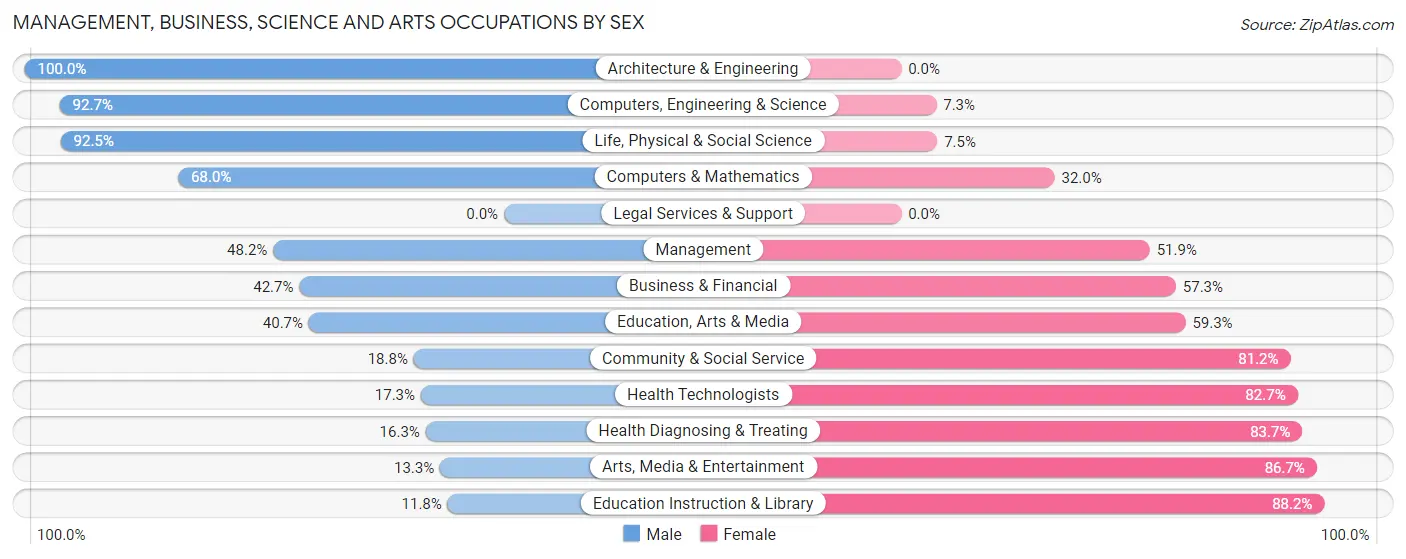 Management, Business, Science and Arts Occupations by Sex in Zip Code 79549