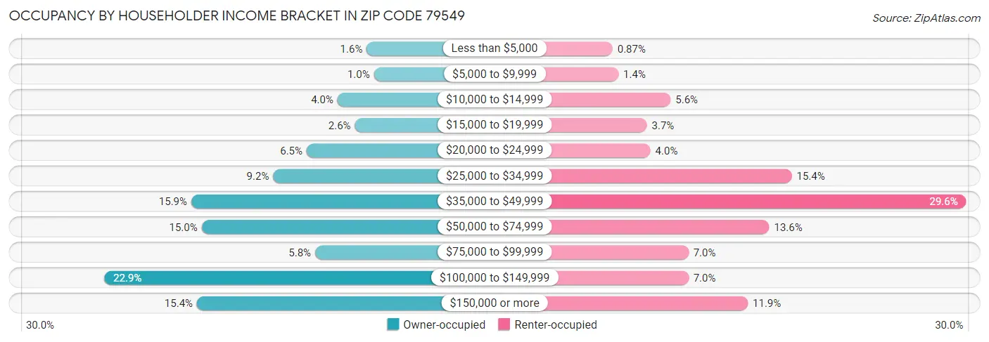 Occupancy by Householder Income Bracket in Zip Code 79549