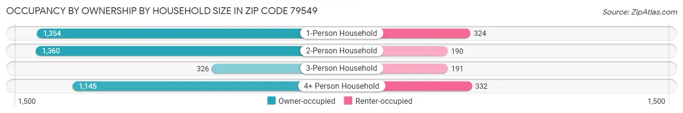 Occupancy by Ownership by Household Size in Zip Code 79549