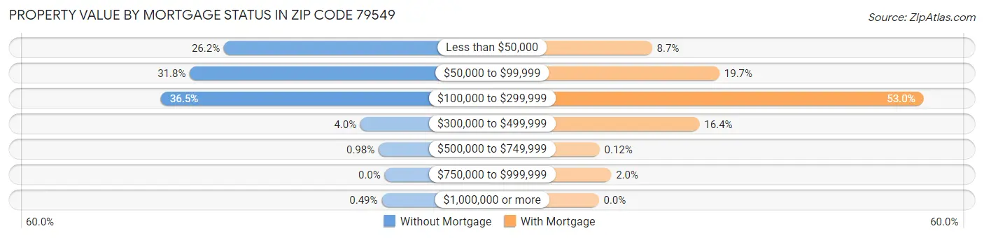 Property Value by Mortgage Status in Zip Code 79549